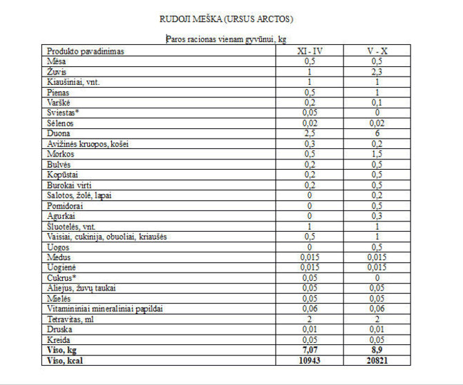 Lietuvos zoologijos sodo nuotr. /Rudosios meškos paros racionas