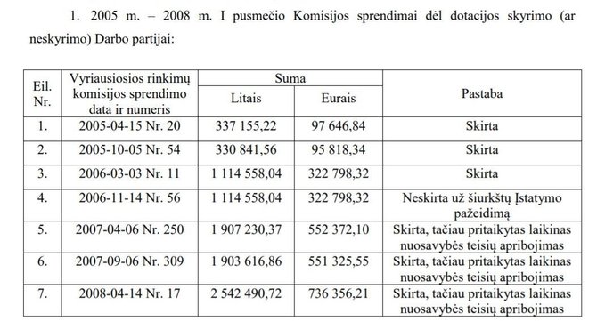 15min nuotr. /Dotacijų Darbo partijai likimas