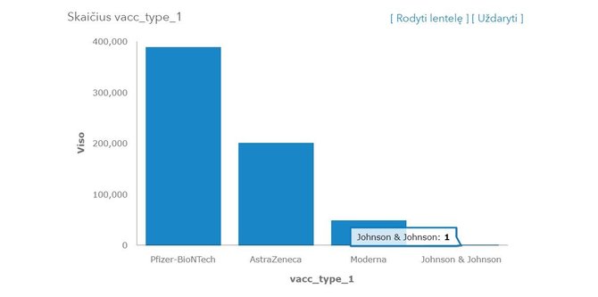 15min nuotr./Vakcinavimo pirmąja vakcina skaičiai. Lietuvos statistikos departamento duomenys