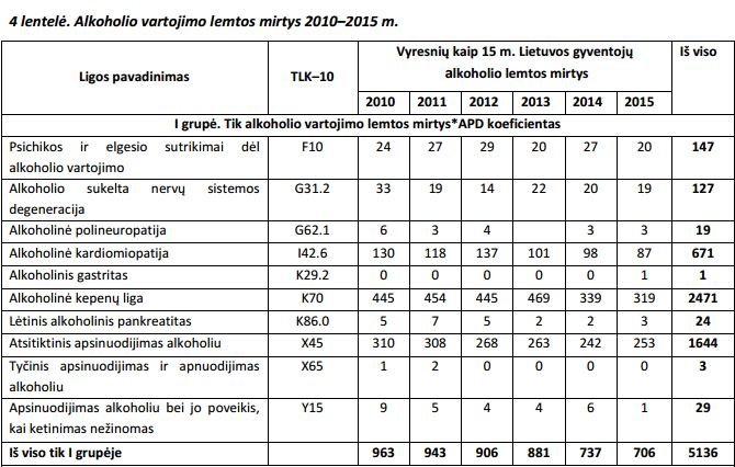 15min nuotr. /Higienos instituto duomenys apie mirtingumą nuo alkoholio vartojimo 