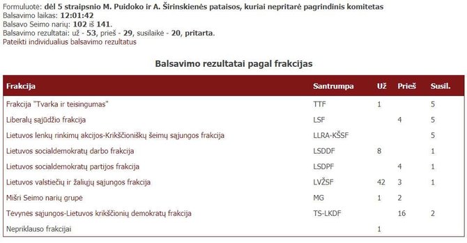 15min nuotr. /Balsavimo rezultatai dėl M.Puidoko ir A.Širinskienės pataisos