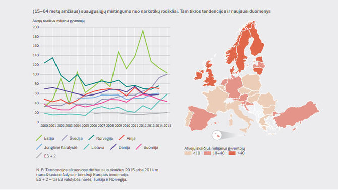 EMCDDA nuotr. /Mirtingumas nuo narkotikų