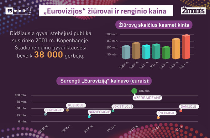 15min.lt montažas/Įdomūs faktai apie „Euroviziją“ 