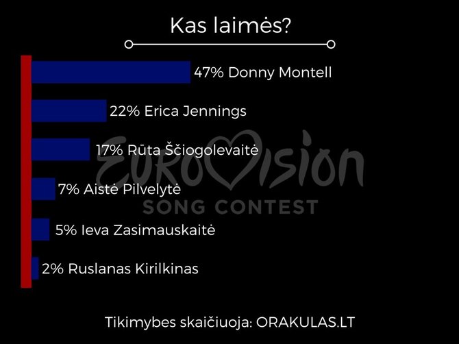 „Orakulo“ informacija/Lažybininkų prognozė, kas laimės 2016-ųjų „Eurovizijos“ atranką