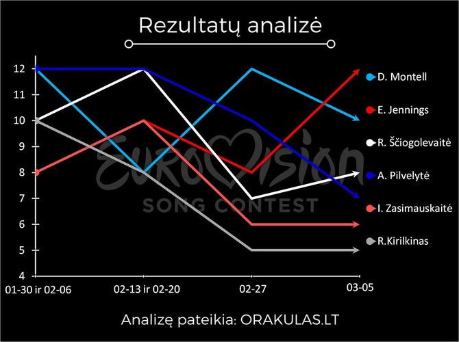 „Orakulo“ informacija/Lažybininkai analizuoja statymus už 2016-ųjų „Eurovizijos“ atrankos dalyvius