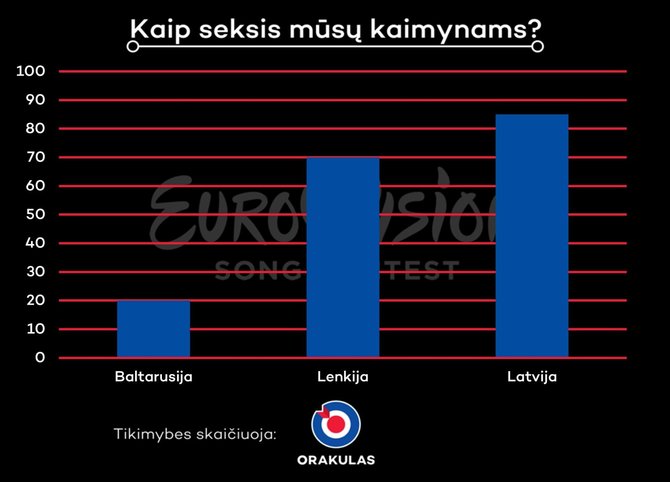 Bendrovės „Orakulas“ infografikas/Kaip „Eurovizijoje“ seksis kaimyninėms valstybėms