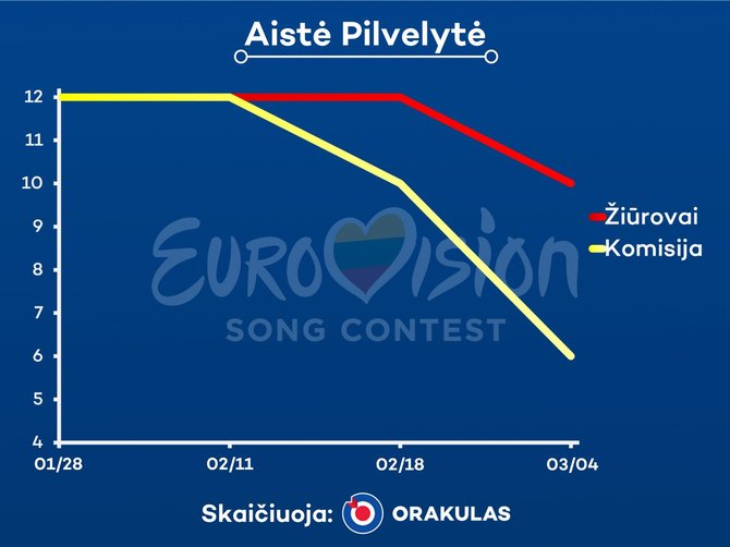 Bendrovės „Orakulas“ paruošta statistika