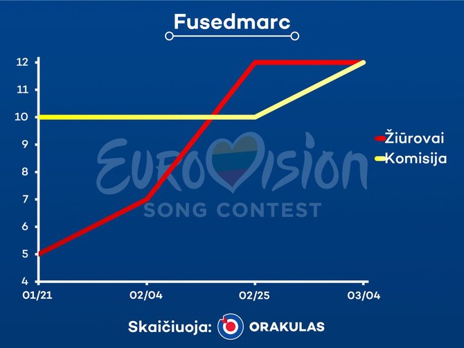 Bendrovės „Orakulas“ paruošta statistika