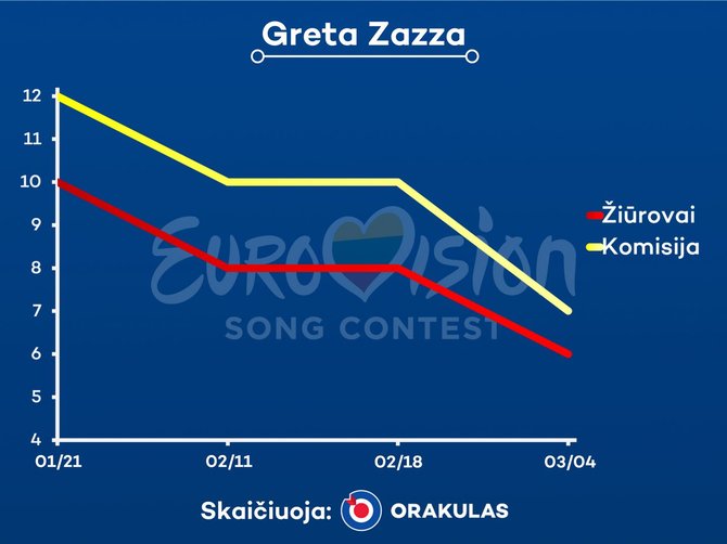 Bendrovės „Orakulas“ paruošta statistika