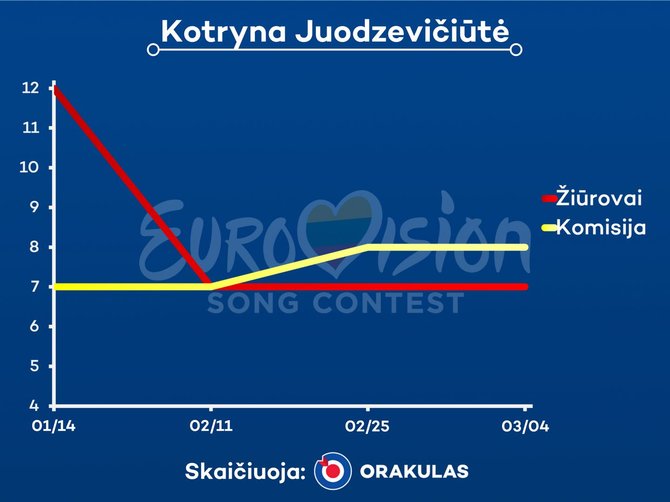 Bendrovės „Orakulas“ paruošta statistika