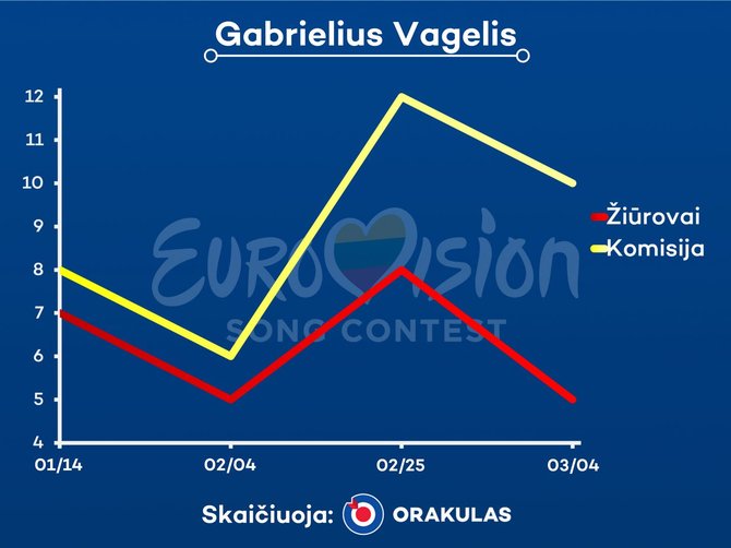 Bendrovės „Orakulas“ paruošta statistika