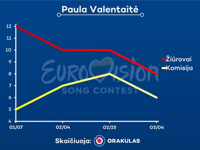 Bendrovės „Orakulas“ paruošta statistika