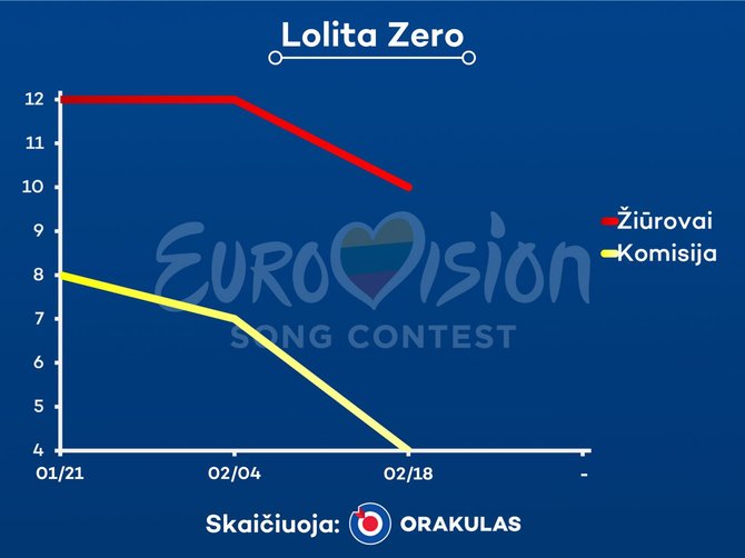 Bendrovės „Orakulas“ paruošta statistika