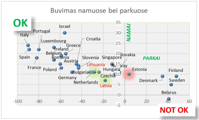 3 pav. Lietuvos gyventojų judumo palyginimas su kitomis šalimis pagal likimą namuose ir susibūrimo vietų – parkų lankymą (duomenys iš Google COVID-19 Community Mobility Reports).
