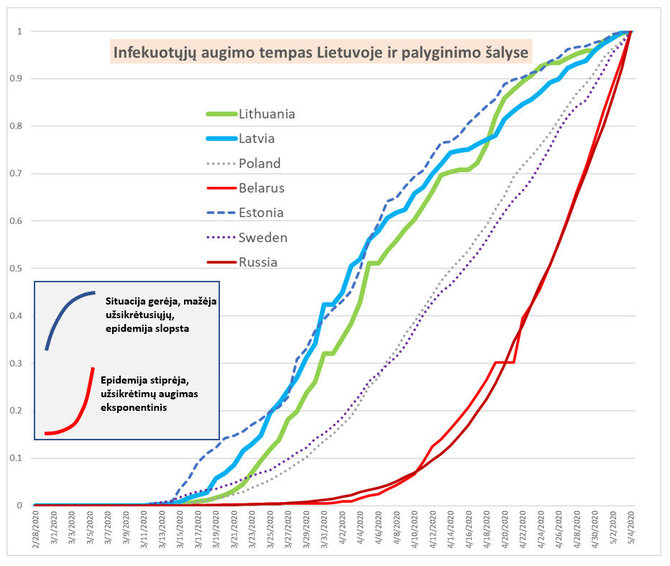 5 pav. Infekuotųjų augimo tempas Lietuvoje ir palyginimas su kitomis šalimis.