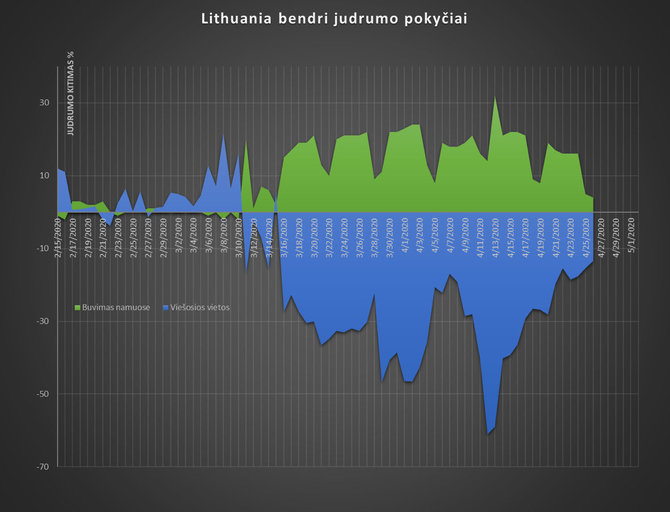 2 pav. Bendri Lietuvos gyventojų judumo pokyčiai.