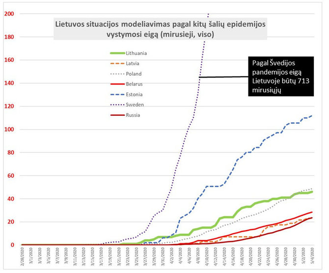 7 pav. Lietuvos situacijos modeliavimas pagal kitų šalių epidemijos vystymosi eigą (mirusieji).