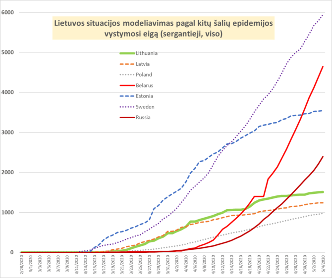 6 pav. Lietuvos situacijos modeliavimas pagal kitų šalių epidemijos vystymosi eigą (sergantieji).