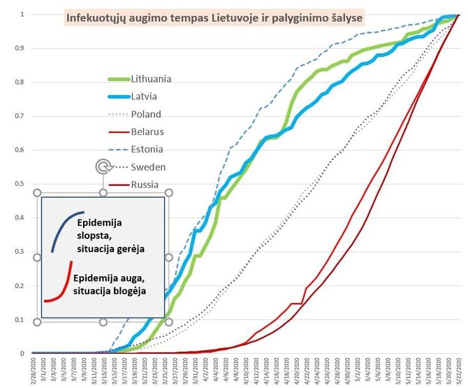 1 pav. Infekuotųjų augimo tempas Lietuvoje ir kitose šalyse.