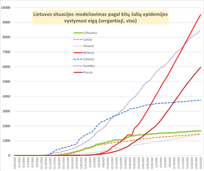 ​​​​​​​2 pav. Lietuvos situacijos modeliavimas pagal kitų šalių epidemijos vystymosi eigą (sergantieji, viso).