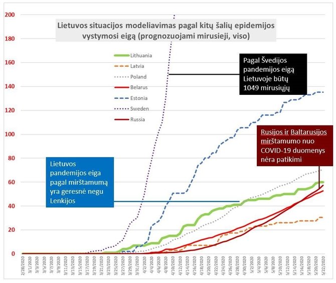 3 pav. Lietuvos situacijos modeliavimas pagal kitų šalių epidemijos vystymosi eigą (prognozuojami mirusieji, viso).