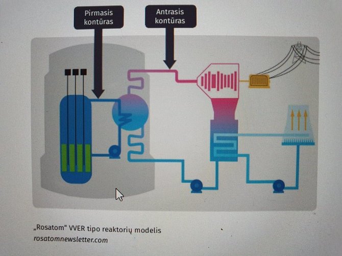 „Rosatom“ VVER tipo reaktorių modelis