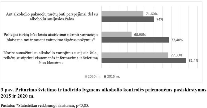 Pritarimo švietimo ir individo lygmens alkoholio kontrolės priemonėms pasiskirstymas 2015 ir 2020 m.