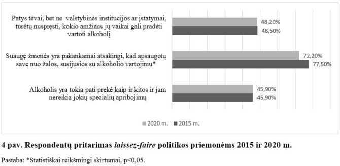 Respondentų pritarimas laissez-faire politikos priemonėms 2015 ir 2020 m.