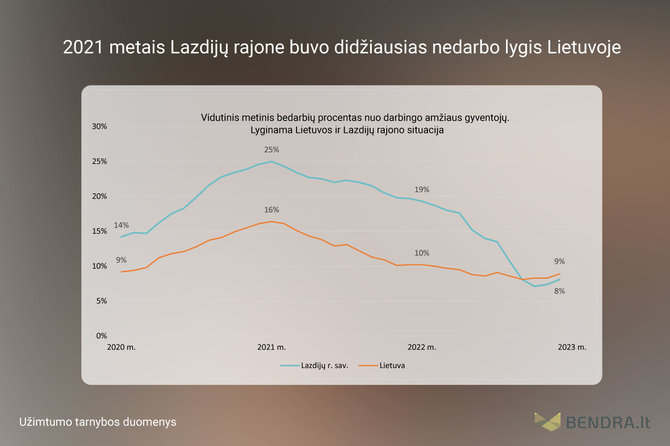 Nedarbo lygis