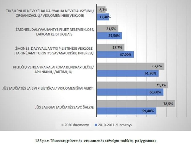 Nuostatų pilietinės visuomenės atžvilgiu rodiklių palyginimas