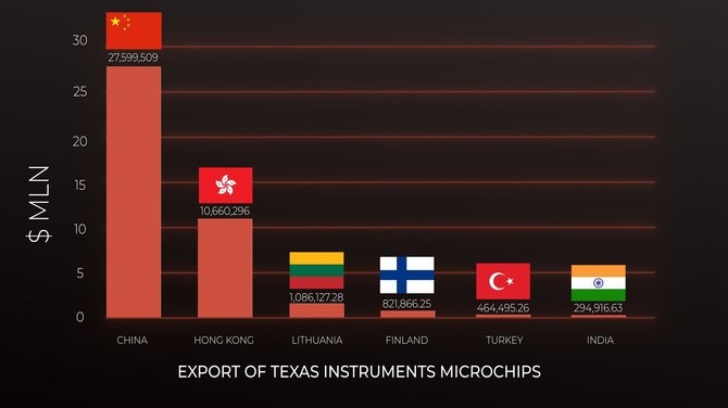 „The Insider“ grafikas/„Texas Instruments“ mikroschemų eksportuotojai į Rusiją