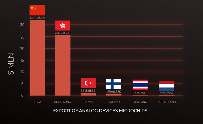 „The Insider“ grafikas/„Analog Devices“ mikroschemų eksportuotojai