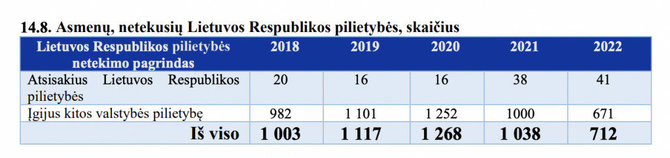 „Migracijos metraštyje“ skelbiami Migracijos departamento duomenys/