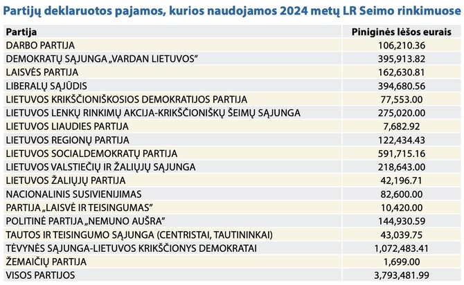 VRK 2024 m. spalio 1 d. duomenys/Lietuvos partijų išlaidos Seimo rinkimams