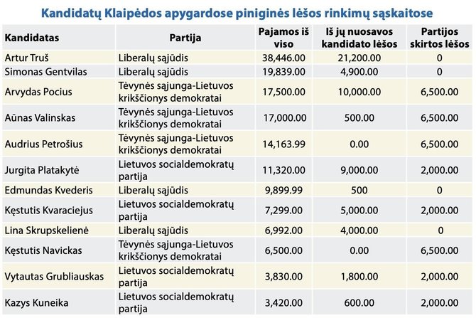 VRK 2024 m. spalio 1 d. duomenys/Klaipėdos kandidatų į Seimą išlaidos