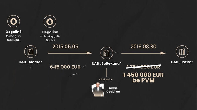 Donato Gvildžio/„Sienos“ iliustracija/Bendrovei „Aidma“ priklausiusių degalinių pardavimai