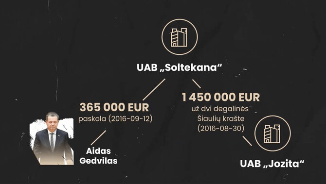 Donato Gvildžio / „Sienos“ iliustracija“/Bendrovės „Soltekana“ suteikta paskola Aidui Gedvilui