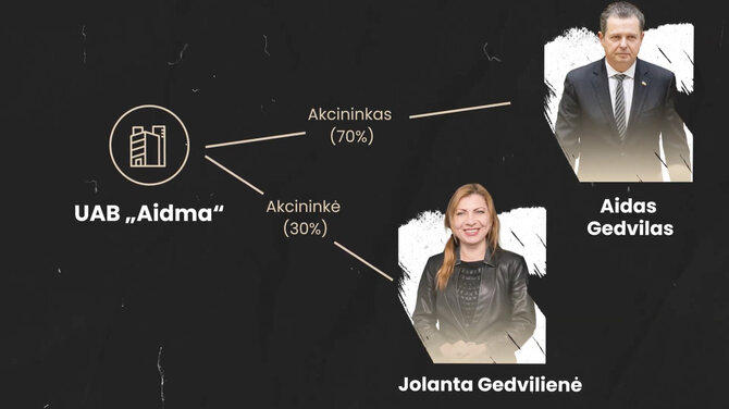 Donato Gvildžio/„Sienos“ iliustracija/Aidas ir Jolanta Gedvilai kartu valdė jiems turtus nešusią bendrovę