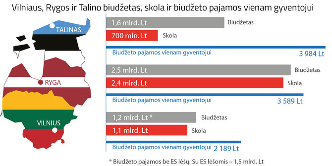 Vilniaus miesto savivaldybės grafikai/Vilniaus savivaldybės skolos