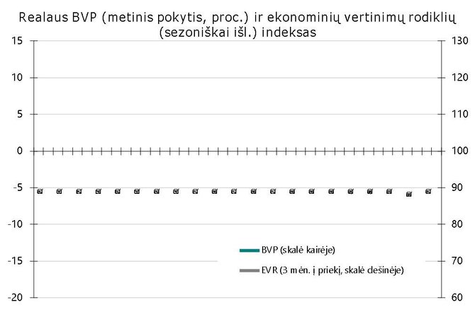 Šaltinis: Statistikos departamentas, Eurostat, DNB/Grafikas