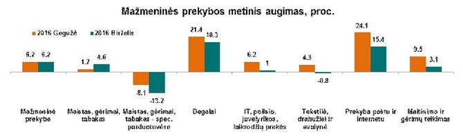 Šaltinis: Lietuvos statistikos departamenta/grafikas