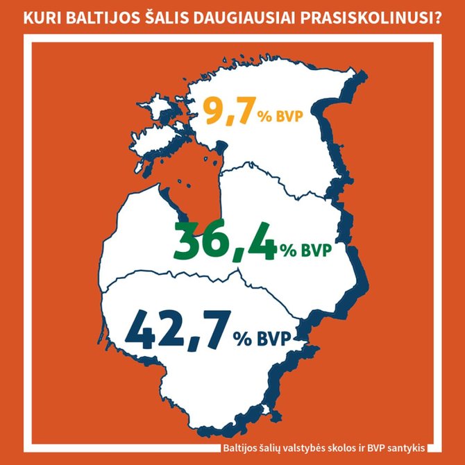 Baltijos valstybių skolos