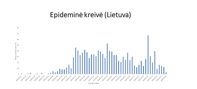 Epideminė kreivė