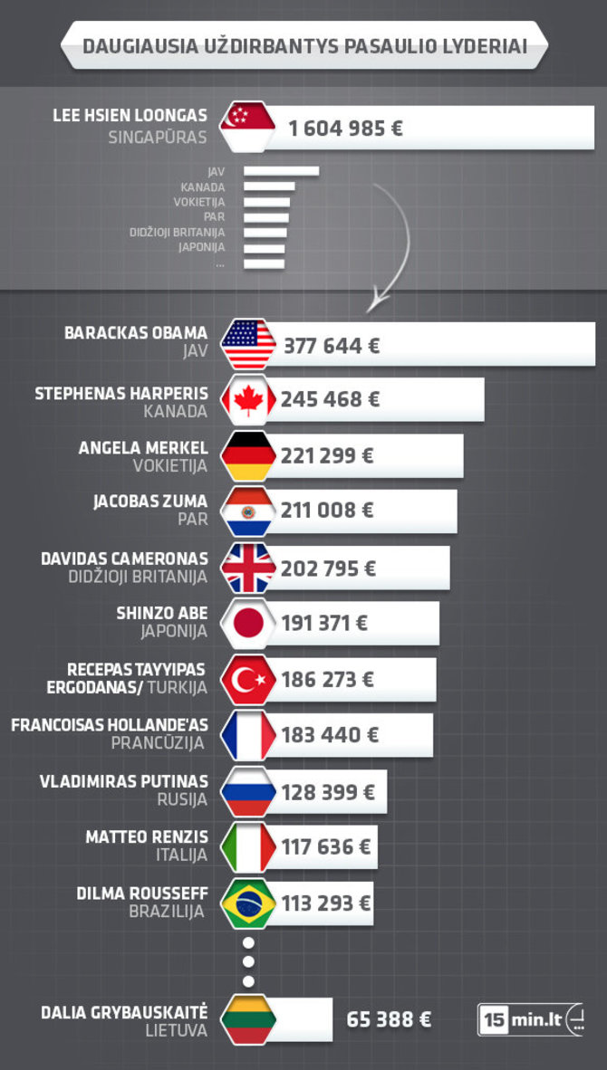 15min.lt infografikas/Pasaulio lyderių algos.