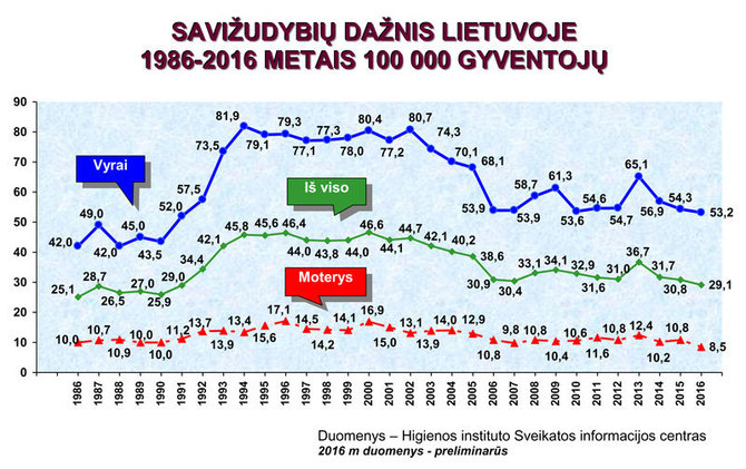 Savižudybių statistika