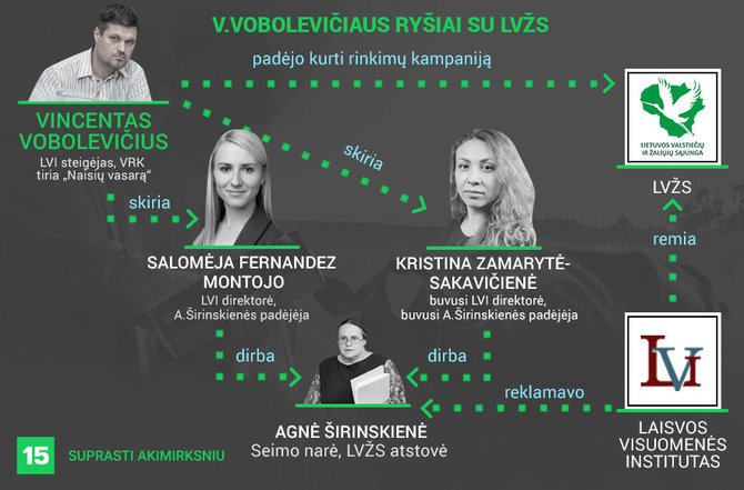 Austėjos Usavičiūtės infografikas/V.Vobolevičiaus ryšiai su LVŽS