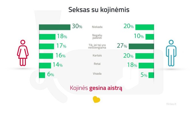 flirtas.lt iliustr./Apklausos rezultatai