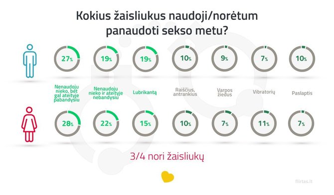 flirtas.lt iliustr./Apklausos rezultatai