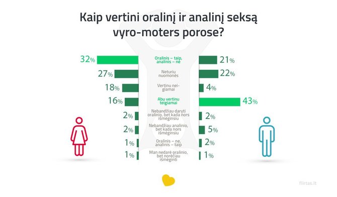 flirtas.lt iliustr./Apklausos rezultatai