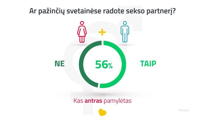 flirtas.lt iliustr./Apklausos rezultatai